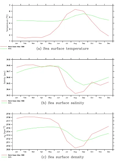 Figure 3.4: The monthly-mean sea surface temperature, salinity and σ76(Greenland-Iceland-Norwegian) Seas, for the World Ocean Atlas 1998 (red) and theMk3L ocean model (green, average for the ﬁnal 100 years of run O-DEF): (a) seasurface temperature, (b) sea