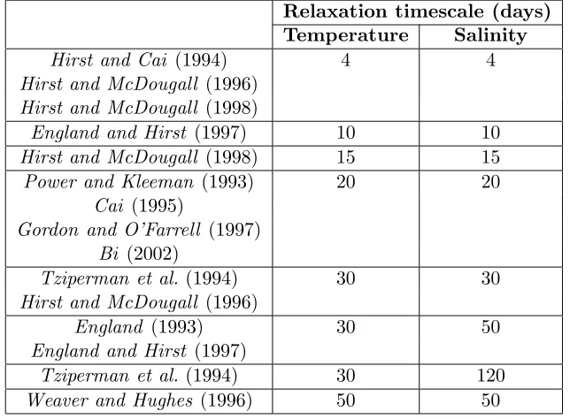 Table 3.2: The relaxation timescales used in some of the studies referred to herein.