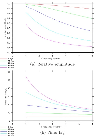 Figure 3.8: The equilibrium response of a slab ocean model to sinusoidal forcing,under the relaxation boundary condition and using relaxation timescales of 5 days(red), 10 days (green), 20 days (dark blue), 40 days (light blue) and 80 days (purple):(a) the relative amplitude, and (b) the time lag.