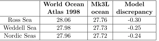 Table 3.1: The peak surface σWorld Ocean Atlas 1998, the Mk3L ocean model (average for the ﬁnal 100 years ofrun O-DEF), and the model discrepancy