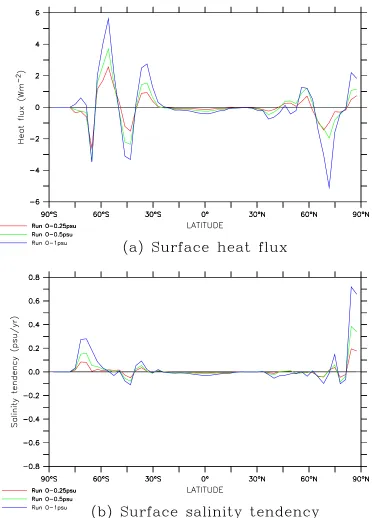 Figure 4.6: The zonal-mean surface heat ﬂux and surface salinity tendency forMk3L ocean model runs O-0.25psu (red), O-0.5psu (green) and O-1psu (dark blue),expressed as anomalies relative to run O-DEF: (a) the surface heat ﬂux, and (b) thesurface salinity 