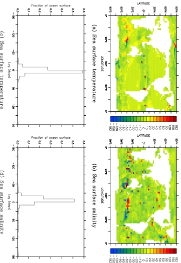 Figure 4.7: The lag of maximum correlation (days) between the Mk3L ocean model(average for the ﬁnal 100 years of run O-SHF) and the World Ocean Atlas 1998:(a), (b) the lag at each gridpoint, sea surface temperature and sea surface salinityrespectively, and (c), (d) the fraction of the surface area of the ocean over which thelags lie within the ranges shown, sea surface temperature and sea surface salinityrespectively.