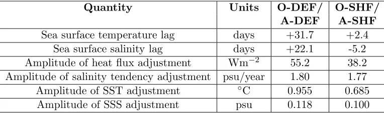 Table 4.3: Some area-weighted global-mean statistics for Mk3L ocean and atmo-sphere model runs O-DEF/A-DEF and O-SHF/A-SHF