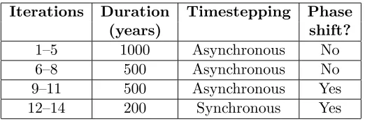 Table 4.4: A summary of the spin-up procedure for Mk3L ocean model run O-EFF.