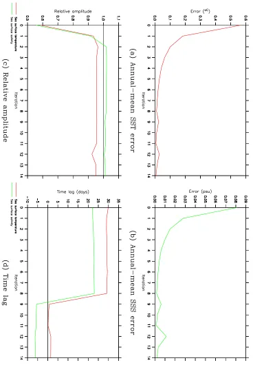 Figure 4.11: Global-mean statistics diagnosed from the ﬁnal 100 years of each iter-