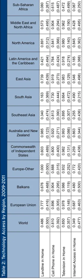 Table 2: Technology Access by Region, 2009-2011 World European UnionBalkansEurope-Other Commonwealth of Independent States Australia and New 