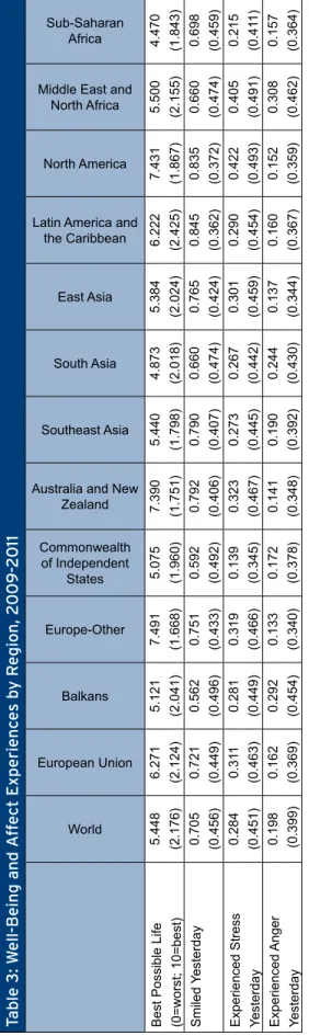 Table 3: Well-Being and Affect Experiences by Region, 2009-2011 World European UnionBalkansEurope-Other Commonwealth of Independent States Australia and New 