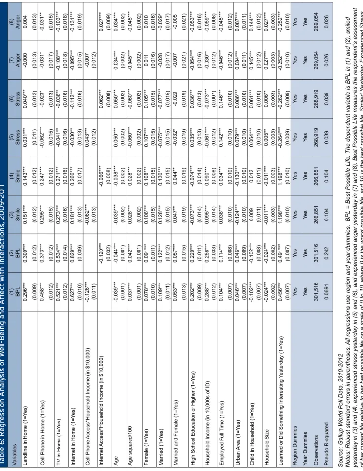 Table 6: Regression Analysis of Well-Being and Affect with Interactions, 2009-2011 Variables(1) BPL(2)BPL(3)Smile(4)Smile(5)Stress(6)Stress(7)Anger(8)Anger Landline in Home (1=Yes)0.296***0.309***0.151***0.143***0.031***0.040***-0.0000.004 (0.009)(0.012)(0