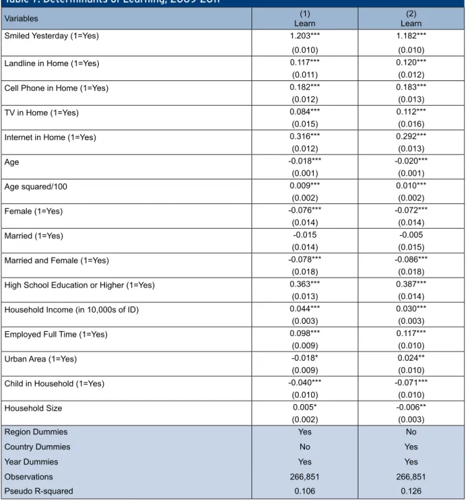 Table 7: Determinants of Learning, 2009-2011