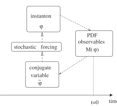 Fig. 4Schematic diagram showing the relationship among thePDFs of the observable M(φ), dynamical quantity φ, itsconjugate variable φ, and the stochastic forcing with thecorrelation function κ(x − x′) (see Eq