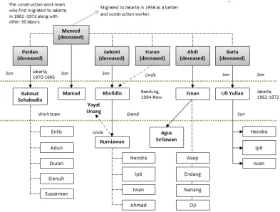 Figure 1:  A 3-Generation network of construction workers from Sudalarang (Source: Research Documentation 2017)  Note:  