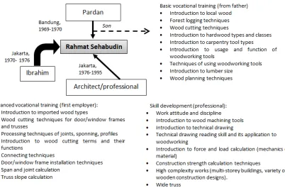 Figure 3:  Example of inheritance pattern of vocational skills (Source: Research Data 2017) 