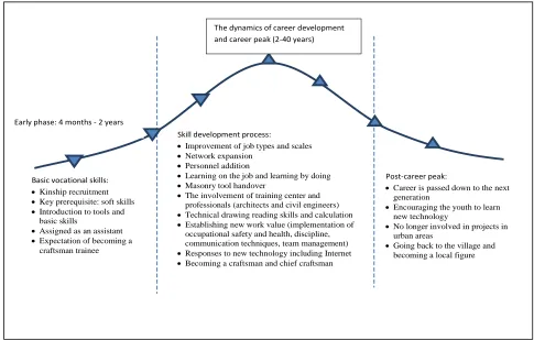 Figure 4:Vocational skills development pattern (Source: Research Data, 2017)