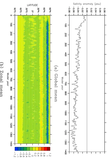 Figure 5.7: The drift in annual-mean sea surface salinity (psu) during coupled modelrun CON-DEF: (a) the global mean, and (b) the zonal mean