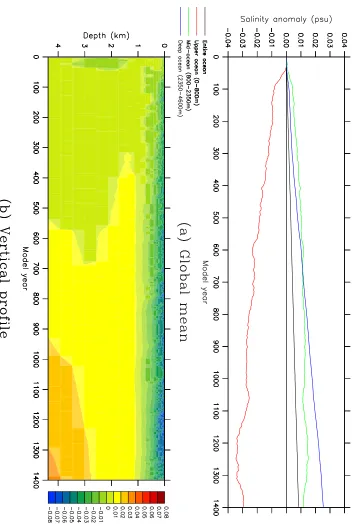 Figure 5.11: The drift in annual-mean salinity (psu) during coupled model runCON-DEF: (a) the global means for the entire ocean (black), upper ocean (red, 0–800 m), mid-ocean (green, 800–2350 m) and deep ocean (dark blue, 2350–4600 m),and (b) the global-me