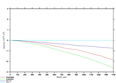 Figure 5.14: The changes in the freshwater ﬂuxes into the world ocean during runCON-DEF: the temporal integrals of the changes in the ﬂuxes of precipitation (red),evaporation (green), run-oﬀ (dark blue), and the total freshwater ﬂux (light blue).Changes are expressed relative to the ﬁnal 40 years of the atmosphere model spin-uprun A-DEF.