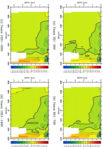 Figure 5.15: The zonal-mean salinity (psu) for coupled model run CON-DEF, ex-
