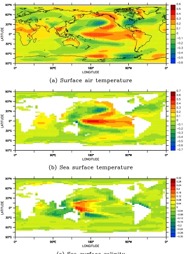 Figure 6.7: The leading principal components of annual-mean surface ﬁelds for years