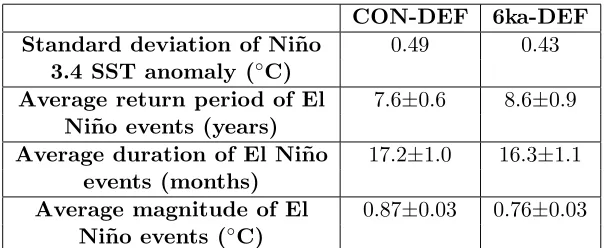 Table 6.1: Some El Ni˜no statistics for years 201–900 of coupled model runs CON-DEF and 6ka-DEF: the standard deviation of the ﬁve-month running mean of theNi˜no 3.4 sea surface temperature (SST) anomaly; the average return period of ElNi˜no events; the average duration of El Ni˜no events; and the average magnitude ofEl Ni˜no events.