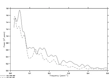 Figure 6.9: The power spectra of the Ni˜no 3.4 sea surface temperature anomaly, foryears 201–900 of coupled model runs CON-DEF (solid line) and 6ka-DEF (dashedline) respectively