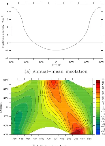 Figure 6.1: The insolation (Wm−2) at 6,000 years BP, expressed as an anomalyrelative to the present day: (a) the annual mean, and (b) daily values.
