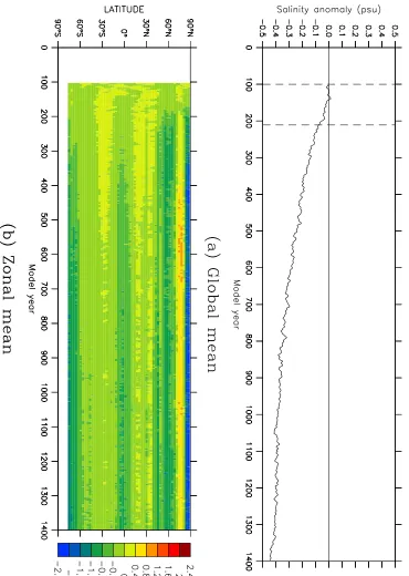 Figure 7.7: The change in annual-mean sea surface salinity (psu) during run 3CO2-DEF: (a) the global mean, and (b) the zonal mean