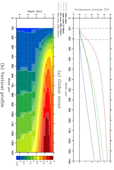 Figure 7.10: The change in annual-mean potential temperature (◦3CO2-DEF: (a) the global means for the entire ocean (black), upper ocean (red, 0–800 m), mid-ocean (green, 800–2350 m) and deep ocean (dark blue, 2350–4600 m),and (b) the global-mean vertical p
