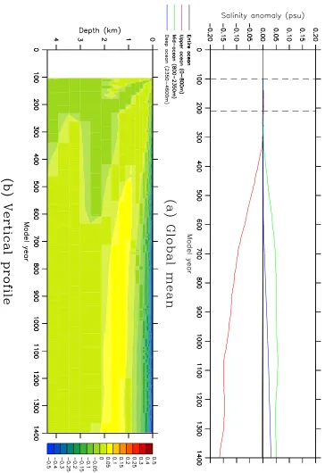 Figure 7.11: The change in annual-mean salinity (psu) during run 3CO2-DEF: (a)