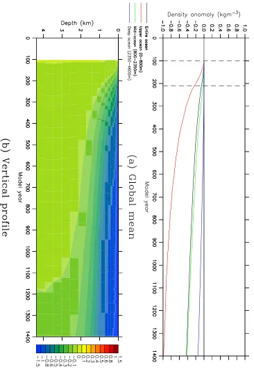 Figure 7.12: The change in annual-mean σθ (kgm−3) during run 3CO2-DEF: (a)the global means for the entire ocean (black), upper ocean (red, 0–800 m), mid-ocean (green, 800–2350 m) and deep ocean (dark blue, 2350–4600 m), and (b) theglobal-mean vertical proﬁ