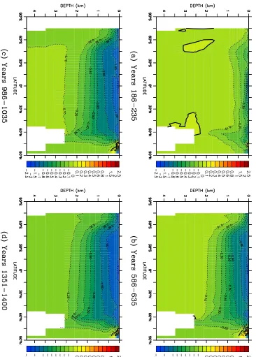 Figure 7.15: The evolution of the zonal-mean σθ (kgm−3) during run 3CO2-DEF,expressed as an anomaly relative to control run CON-DEF: (a) years 186–235, (b)years 586–635, (c) years 986–1035, and (d) years 1351–1400