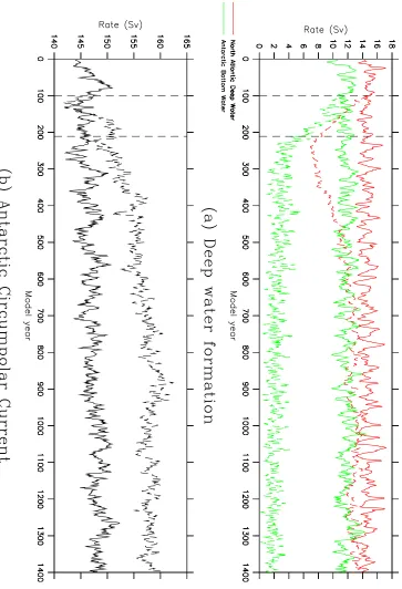 Figure 7.16: The rates of deep water formation, and the strength of the Antarc-