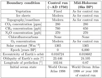 Table A.1: PMIP2 experimental design for coupled model experiments: the pre-industrial control run, and the mid-Holocene experiment.
