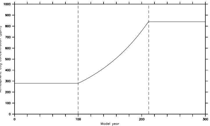 Figure A.1: The atmospheric carbon dioxide concentration for the 3×CO2 stabili-sation experiments