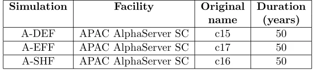 Table B.1: Atmosphere model simulations: the name used herein, the facility onwhich it was conducted, the name used on that facility, and the duration.