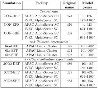 Table B.2: Ocean model simulations: the name used herein, the facility on which itwas conducted, the name used on that facility, and the duration.