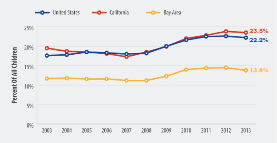Figure 11: Bay Area Child Poverty Rates, 2003 to 2013
