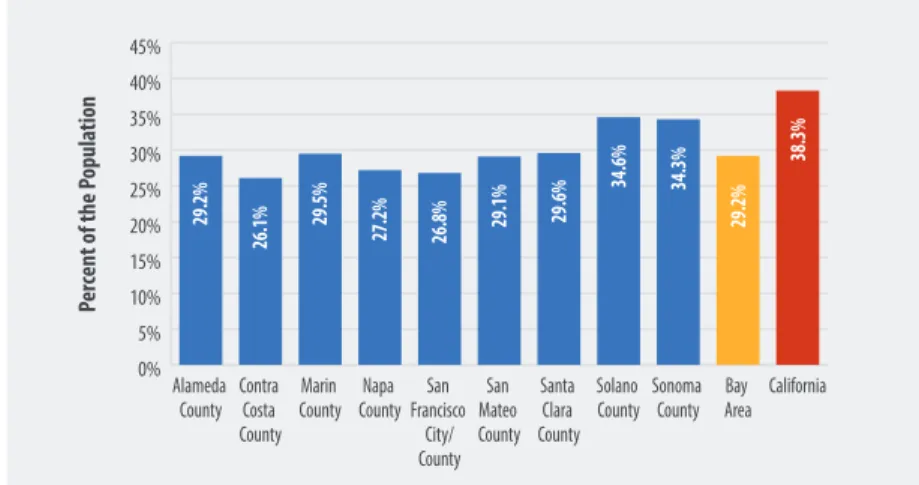 Figure 7: Self-Sufficiency Statistics in the Bay Area, by County, 2012