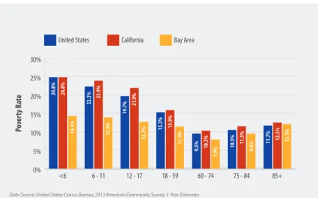 Figure 10: Poverty Rates in the Bay Area, by Age Group, 2013