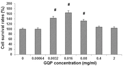 Figure 1. Effects of GQP on proliferation of WI-38 cells. WI-38 cells were treated with 0.00064, 0.0032, 0.016, 0.08, 0.4, and 2 mg/ml GQP, respec-tively, for 48 h