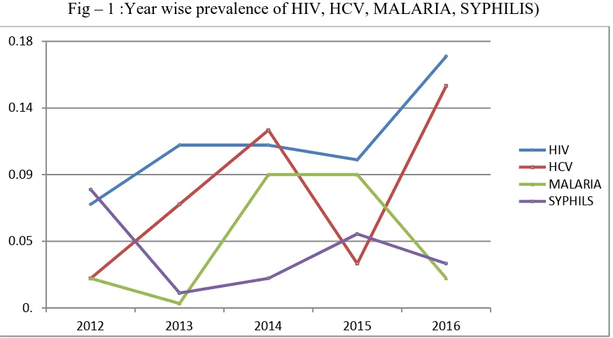 Fig – 1 :Year wise prevalence of HIV, HCV, MALARIA, SYPHILIS) 