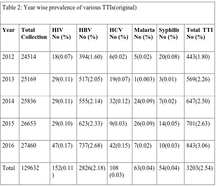 Table 2: Year wise prevalence of various TTIs(original) 