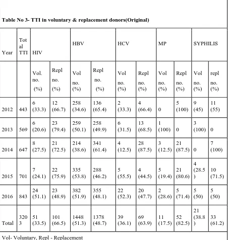 Table No 3- TTI in voluntary & replacement donors(Original) 