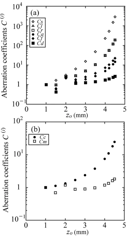 Fig. 5Aberration coeﬃcients referred to the image side C(i)given by Eqs. (8) and (13) in the main text