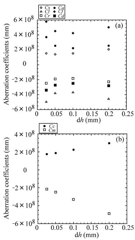 Fig. 8Aberration coeﬃcients referred to the image side with thedimension of the length c(i) given by Eqs