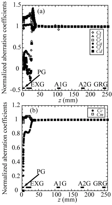 Table 2 Individual and total geometrical aberrations due to the electrostatic lenses.
