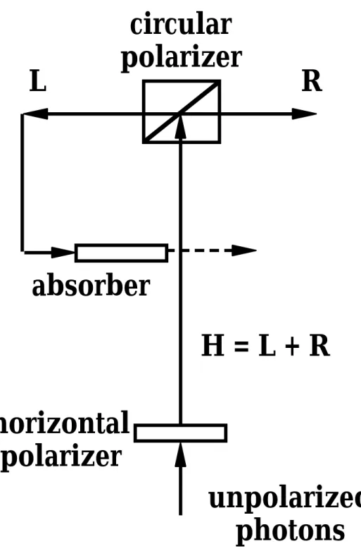 Figure 2 . Unpolarized photons are placed in a pure quantum state by the horizontal polarizer