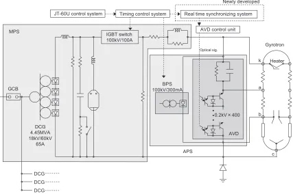 Fig. 1Schematic view of the power supply and gyrotron. A DC generator (DCG) and an Insulated Gate Bipolar Transistor (IGBT) switchis used for each gyrotron as a Main Power Supply (MPS)