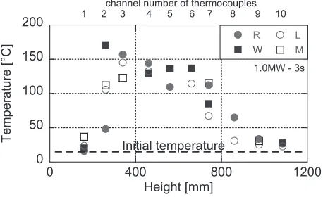 Fig. 3Power dependence of the cavity saturation temperature.Almost linear dependence is observed