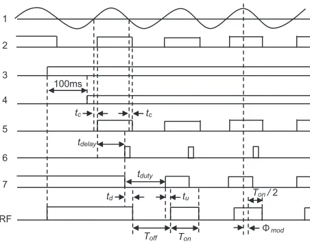 Fig. 9Timing chart of the modulation signals. The numberson the left hand side correspond to the numbers given inFig