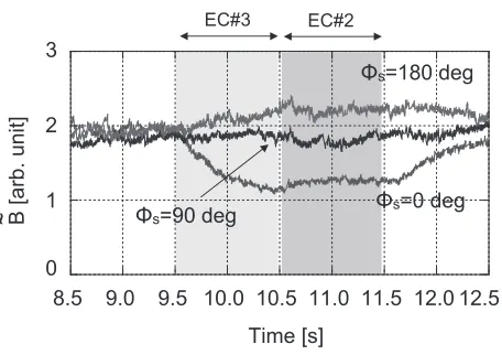 Fig. 12 Eﬀect of phase controlled modulated ECCD. Stabiliza-tion and destabilization of the mode amplitude can beclearly observed.